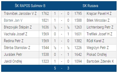 Sulimov B - Rusava