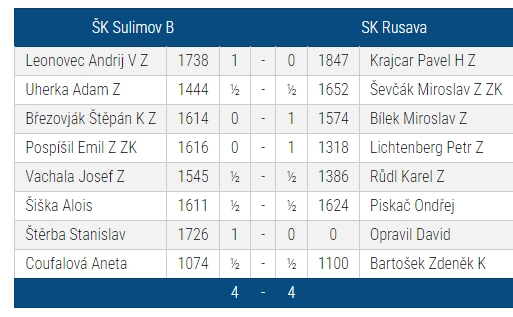 Sulimov - Rusava