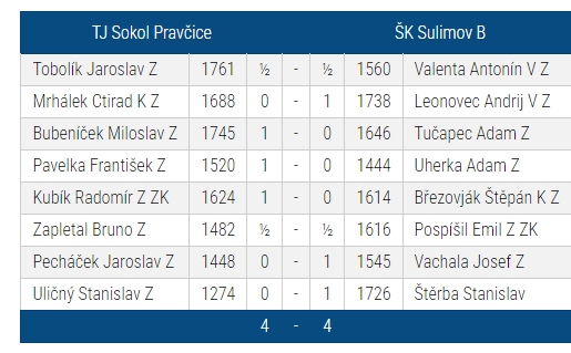 Pravčice - Sulimov