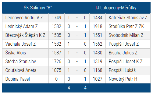 Sulimov - Lutopecny